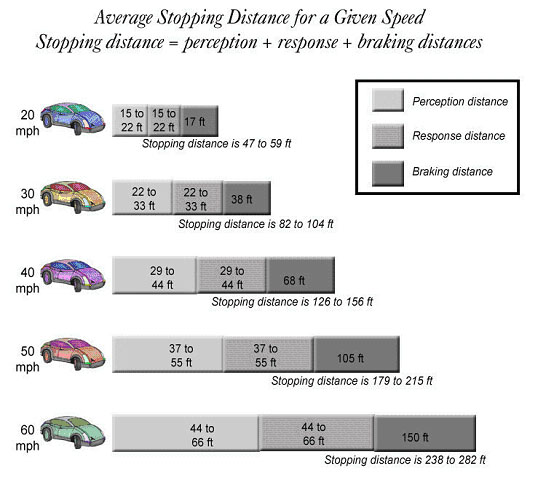 Safe Stopping Distance Chart